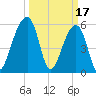 Church Flats tide chart for Friday, March 17, 2023