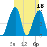 Church Flats tide chart for Saturday, March 18, 2023