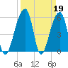 Church Flats tide chart for Sunday, March 19, 2023