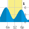 Church Flats tide chart for Wednesday, March 1, 2023