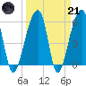 Church Flats tide chart for Tuesday, March 21, 2023