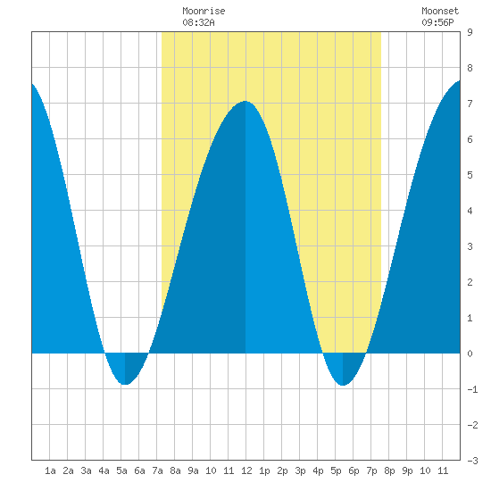 Church Flats tide chart for Thursday, March 23, 2023