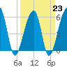 Church Flats tide chart for Thursday, March 23, 2023