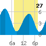 Church Flats tide chart for Monday, March 27, 2023