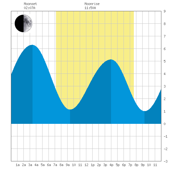 Church Flats tide chart for Tuesday, March 28, 2023