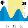 Church Flats tide chart for Tuesday, March 28, 2023