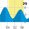 Church Flats tide chart for Wednesday, March 29, 2023