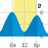 Church Flats tide chart for Thursday, March 2, 2023