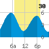 Church Flats tide chart for Thursday, March 30, 2023