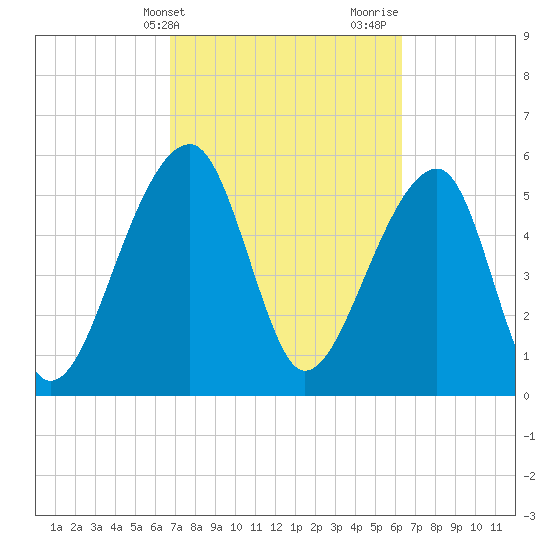 Church Flats tide chart for Saturday, March 4, 2023