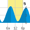 Church Flats tide chart for Sunday, March 5, 2023