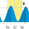 Church Flats tide chart for Monday, March 6, 2023