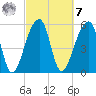 Church Flats tide chart for Tuesday, March 7, 2023