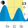 Church Flats tide chart for Thursday, April 13, 2023