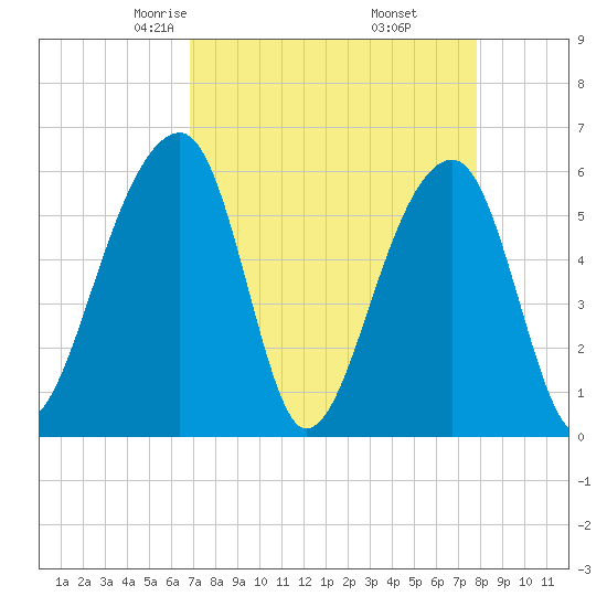 Church Flats tide chart for Saturday, April 15, 2023