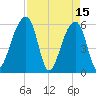 Church Flats tide chart for Saturday, April 15, 2023