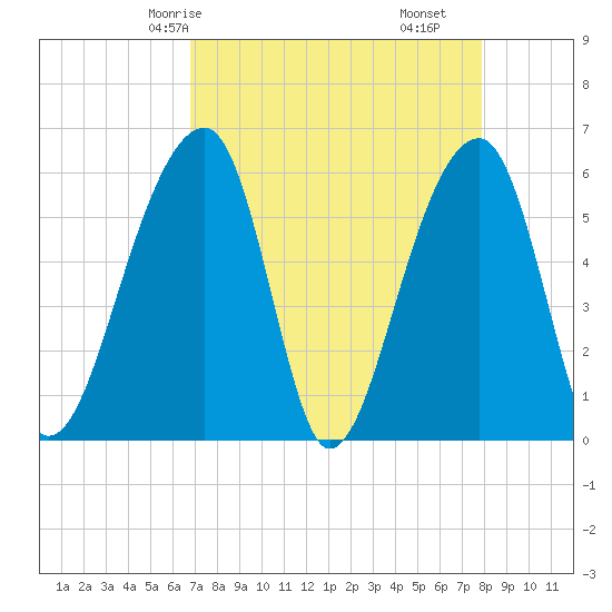Church Flats tide chart for Sunday, April 16, 2023