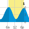 Church Flats tide chart for Saturday, April 1, 2023