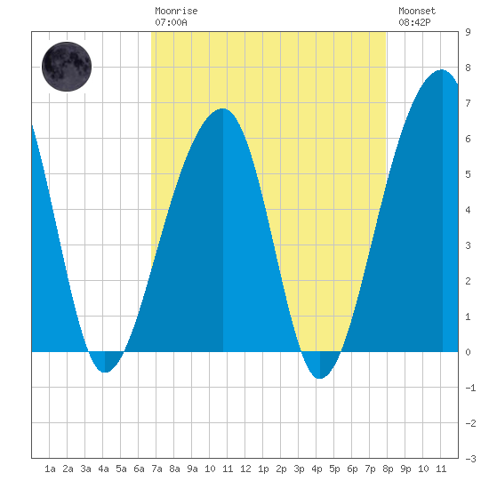 Church Flats tide chart for Thursday, April 20, 2023