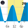 Church Flats tide chart for Thursday, April 20, 2023