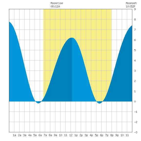 Church Flats tide chart for Saturday, April 22, 2023