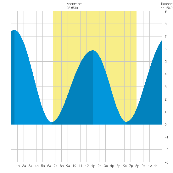 Church Flats tide chart for Sunday, April 23, 2023
