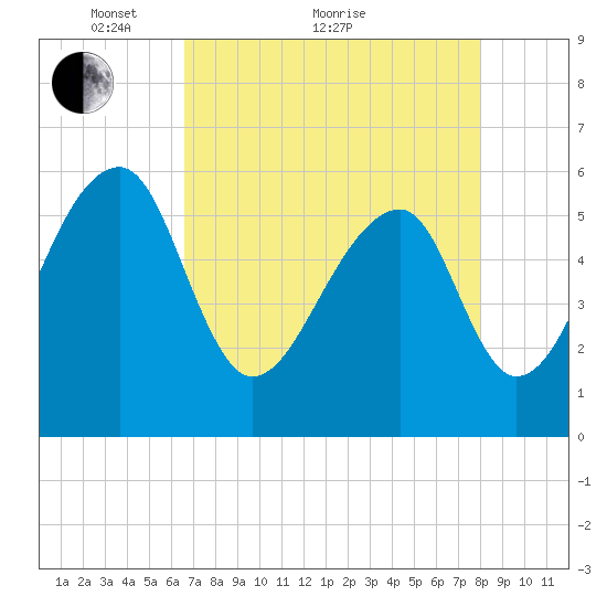 Church Flats tide chart for Thursday, April 27, 2023
