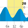 Church Flats tide chart for Friday, April 28, 2023