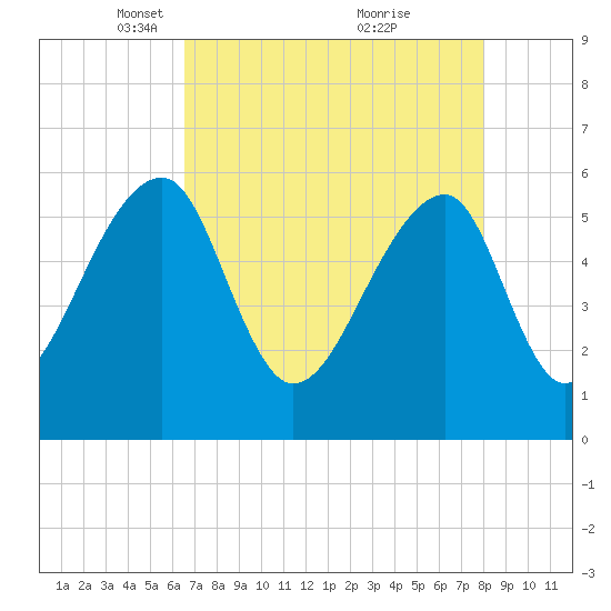 Church Flats tide chart for Saturday, April 29, 2023