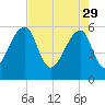 Church Flats tide chart for Saturday, April 29, 2023