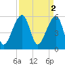 Church Flats tide chart for Sunday, April 2, 2023