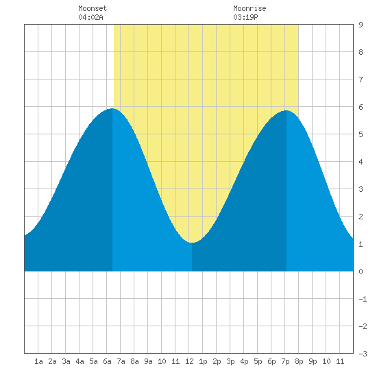 Church Flats tide chart for Sunday, April 30, 2023