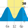 Church Flats tide chart for Sunday, April 30, 2023
