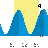 Church Flats tide chart for Tuesday, April 4, 2023