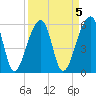 Church Flats tide chart for Wednesday, April 5, 2023