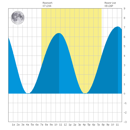 Church Flats tide chart for Thursday, April 6, 2023
