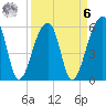 Church Flats tide chart for Thursday, April 6, 2023