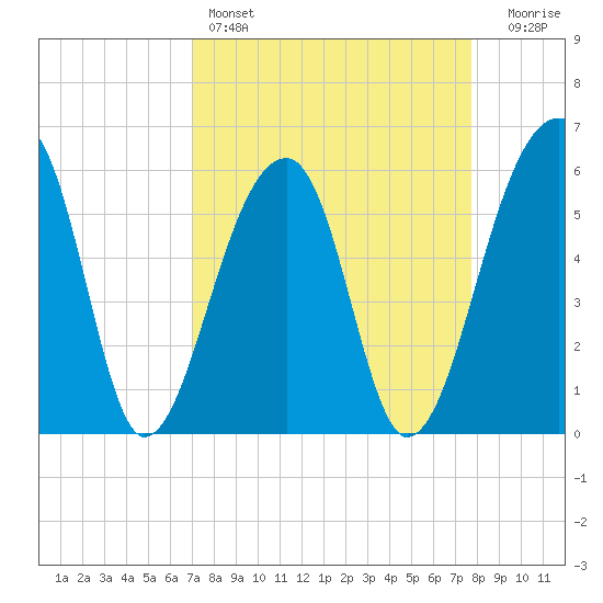 Church Flats tide chart for Friday, April 7, 2023
