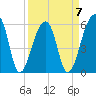 Church Flats tide chart for Friday, April 7, 2023
