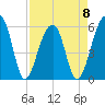 Church Flats tide chart for Saturday, April 8, 2023