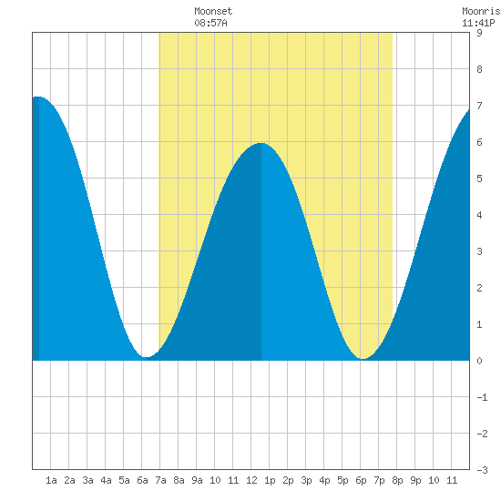 Church Flats tide chart for Sunday, April 9, 2023