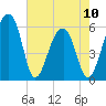 Church Flats tide chart for Wednesday, May 10, 2023