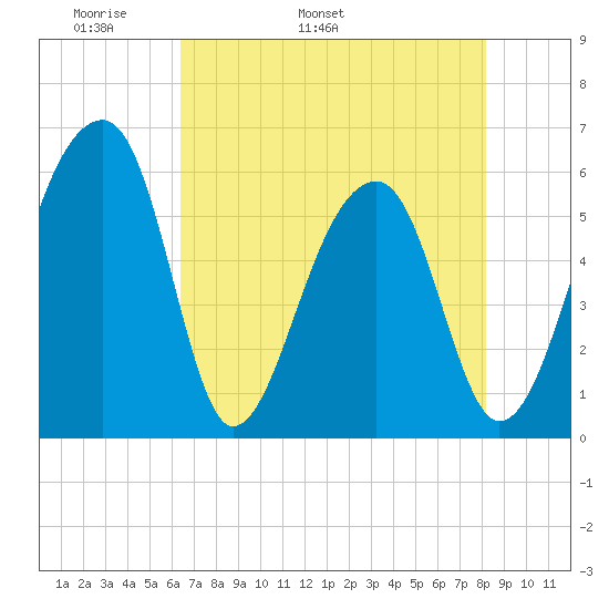Church Flats tide chart for Thursday, May 11, 2023