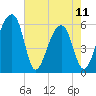 Church Flats tide chart for Thursday, May 11, 2023