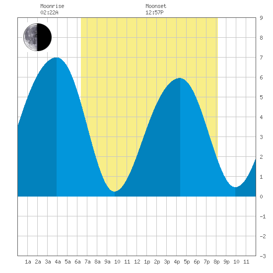 Church Flats tide chart for Friday, May 12, 2023