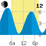 Church Flats tide chart for Friday, May 12, 2023