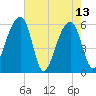 Church Flats tide chart for Saturday, May 13, 2023
