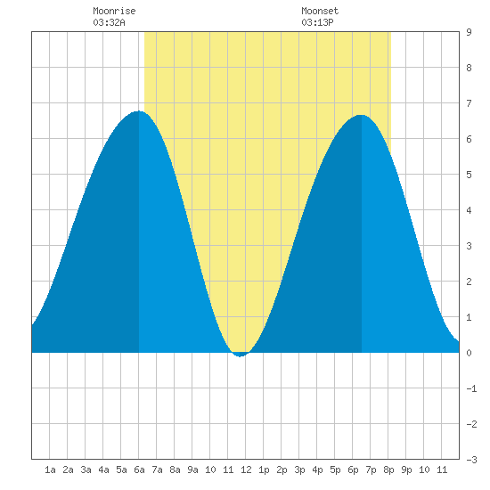 Church Flats tide chart for Sunday, May 14, 2023