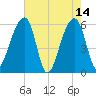 Church Flats tide chart for Sunday, May 14, 2023