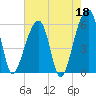 Church Flats tide chart for Thursday, May 18, 2023